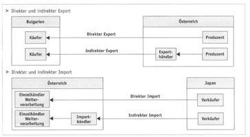 (in)direkter Im-/Export