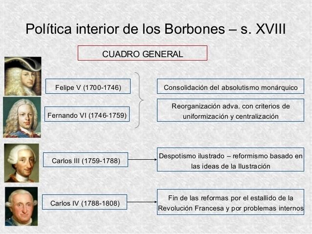 POLÍTICA DE LOS BORBONES