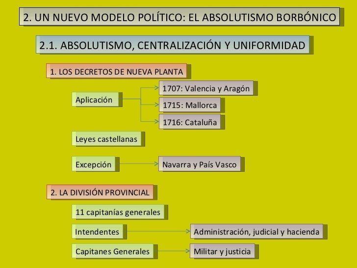 POLÍTICA DE LOS BORBONES