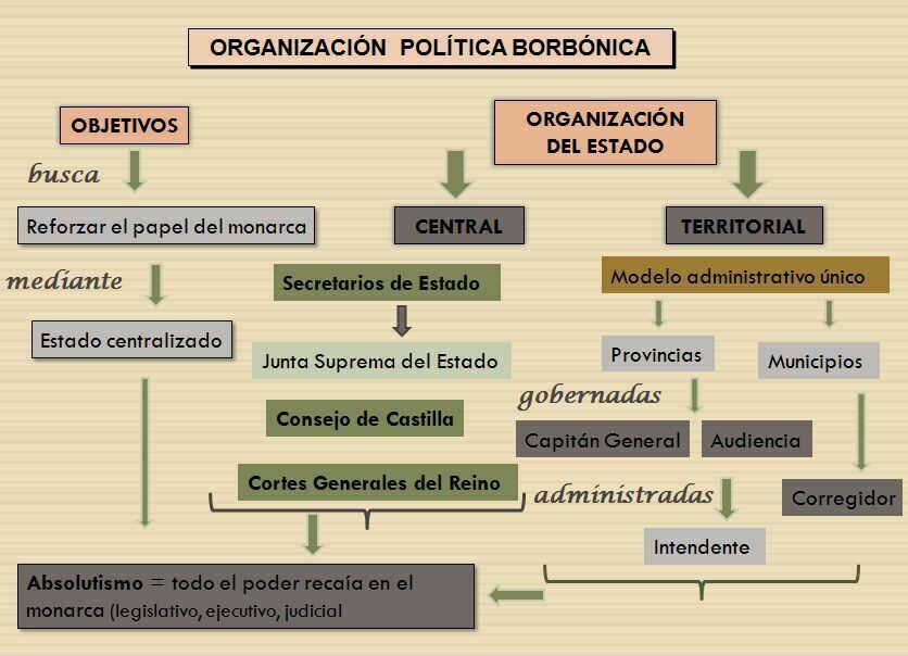 POLÍTICA DE LOS BORBONES