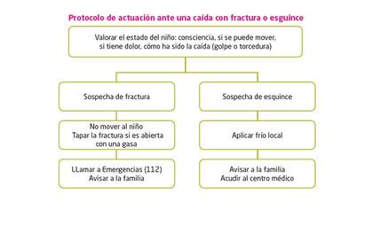 ACTUACIÓN ANTE ESGUINCES Y FRACTURAS PASO A PASO