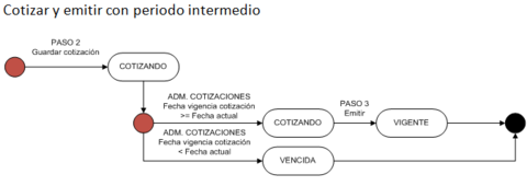 Estados de la póliza Auto
