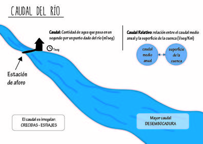 1.3 El caudal y el régimen fluvial
