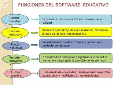 Funciones: