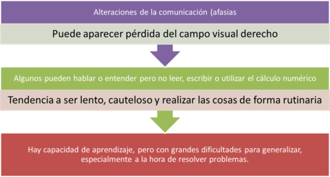 ACV en el lado izquierdo