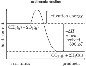 Chemistry: Chemical Energetics: Heat energy and enthalpy; Bond enthalpy