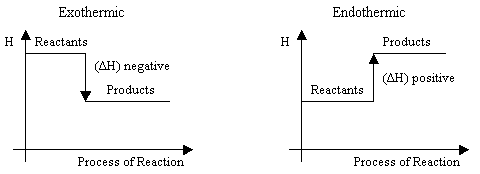 Enthalpy Level Diagrams