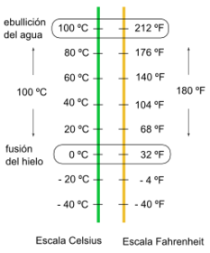 Escala Fahrenheit