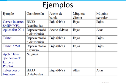 ejemplos de sistemas distribuidos