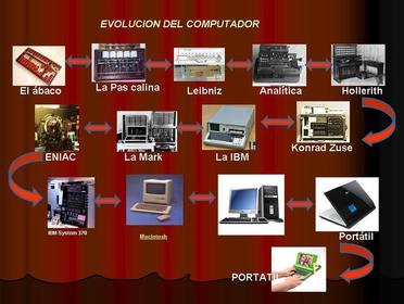 evolucion de la informatica