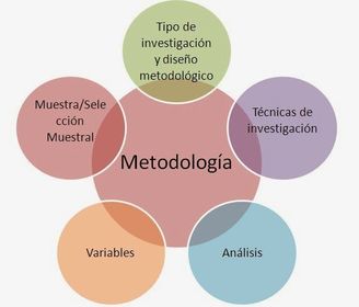 Metodologia de la investigación