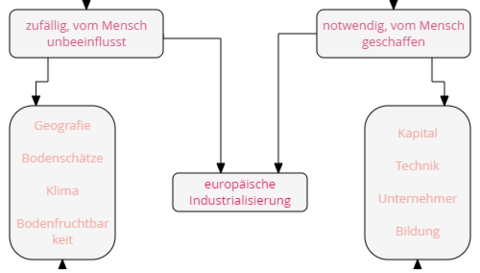 Industrialisierung