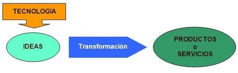 la tecnologia y su clasificacion