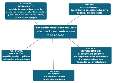 Adecuaciones Curriculares