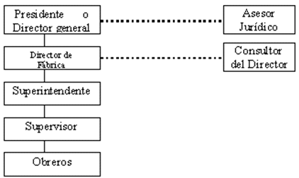 Tipos de organizaciones