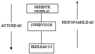 Ejemplo: lineal o militar