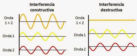 Interferencia
